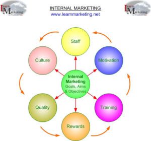 Internal Marketing Environment