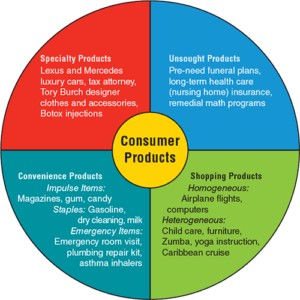 Classification of Products and Marketing Strategies for Consumer Goods