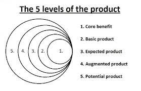 Classification of Products and Marketing Strategies for Consumer Goods