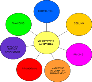 Introduction and Definition of Marketing