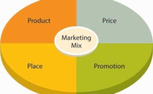 Marketing Mix as a Foundation in Marketing
