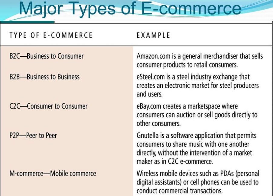 E-commerce Business Opportunities for Expansion and Types of E- Commerce