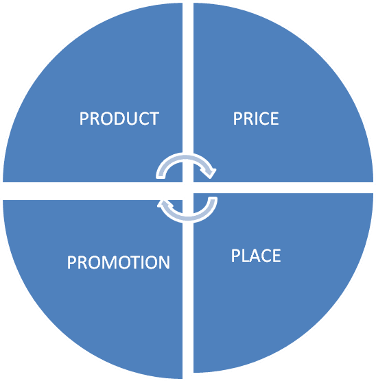 The Place of Promotion in the Marketing Mix