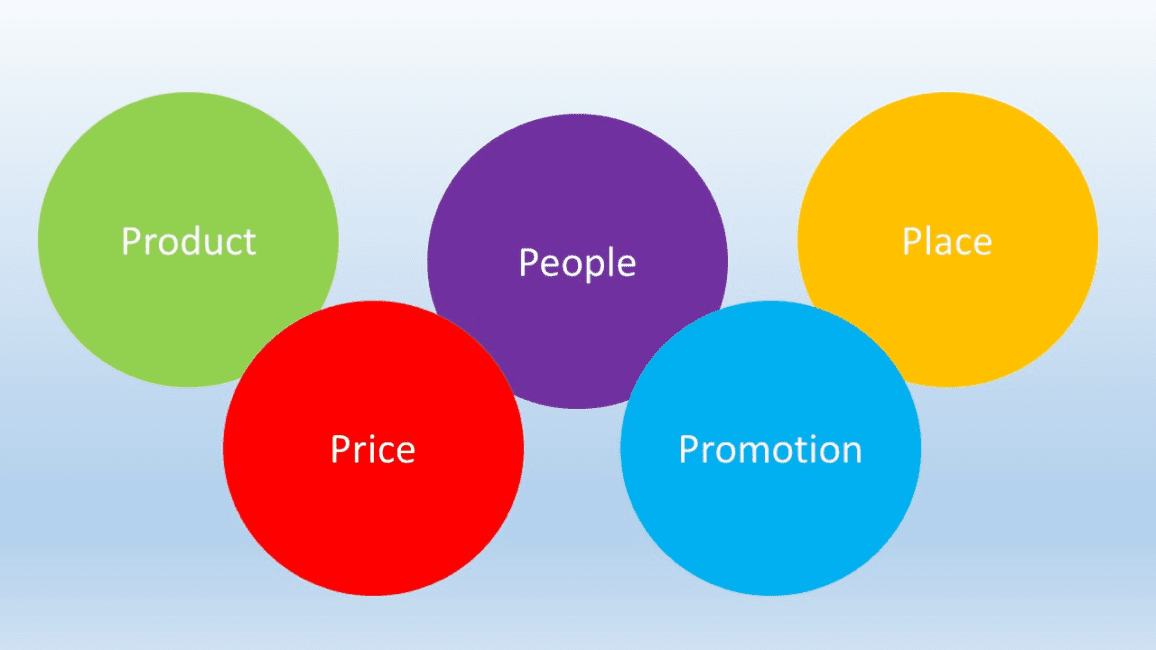 Controllable Factors Affecting the Promotion Mix