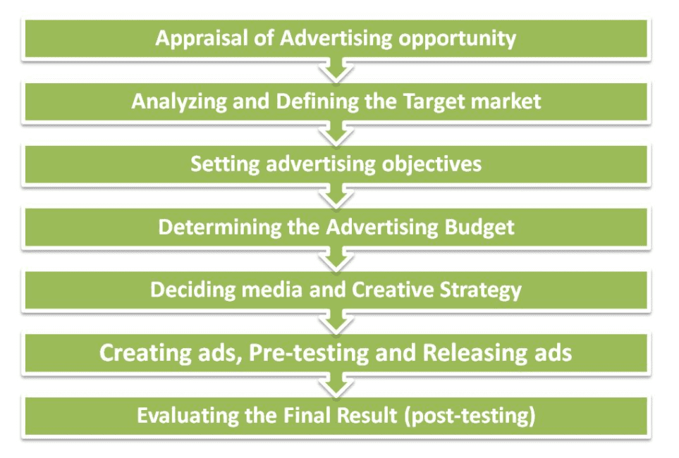 The Purposes and Planning of Advertising