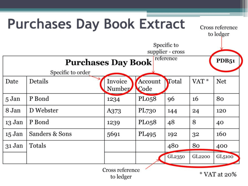 Purchase Day Book and its Uses in Accounting