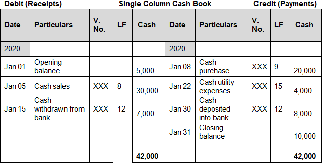 Subsidiary Books: Single and Two Column Cash Books