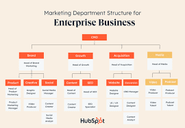 The Keys to Crafting an Effective Startup Marketing Team Structure