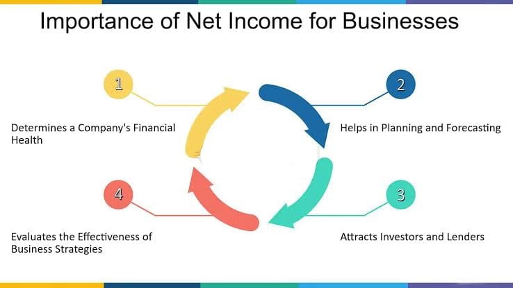 How to Calculate Net Income: A Step-By-Step Guide 