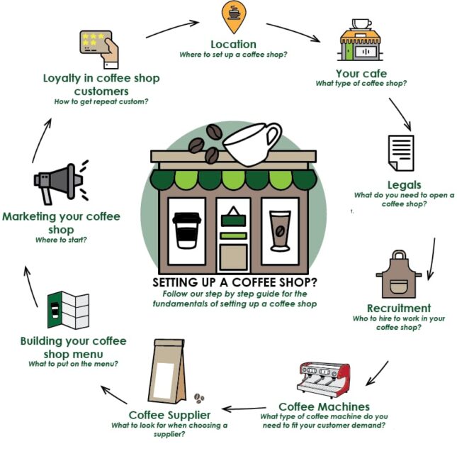 Guide on How to Start a Coffee Shop