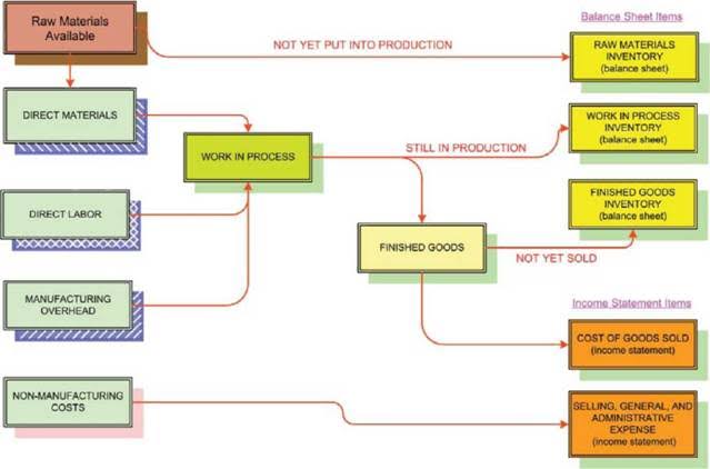 How to Calculate the Cost of Goods Manufactured