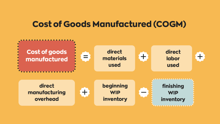 How to Calculate the Cost of Goods Manufactured