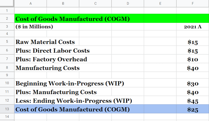 How to Calculate the Cost of Goods Manufactured